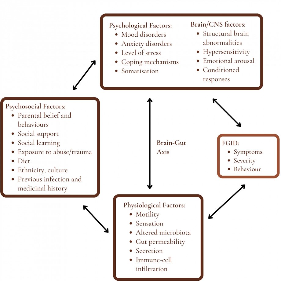 Understanding Functional Gastrointestinal Disorders (FGID)